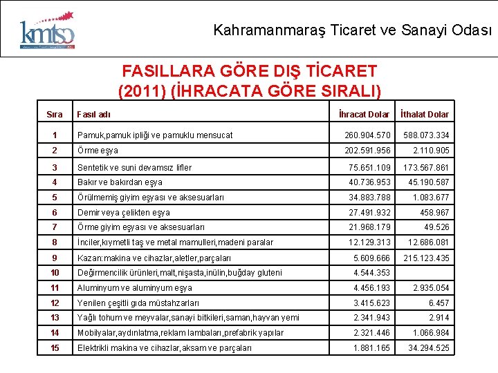Kahramanmaraş Ticaret ve Sanayi Odası FASILLARA GÖRE DIŞ TİCARET (2011) (İHRACATA GÖRE SIRALI) Sıra