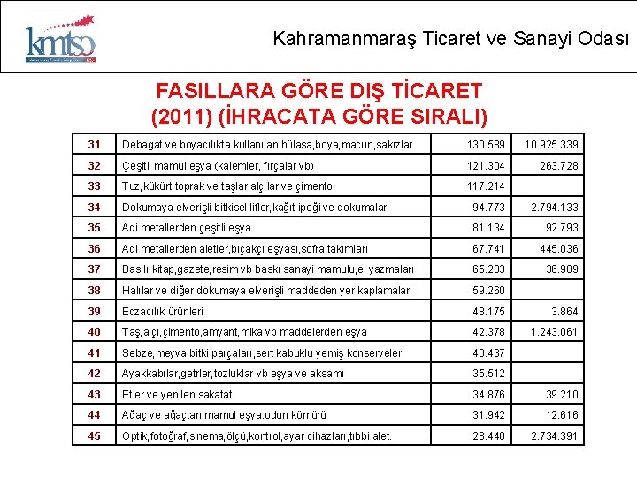 Kahramanmaraş Ticaret ve Sanayi Odası FASILLARA GÖRE DIŞ TİCARET (2011) (İHRACATA GÖRE SIRALI) 31