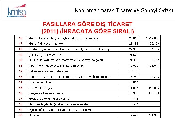 Kahramanmaraş Ticaret ve Sanayi Odası FASILLARA GÖRE DIŞ TİCARET (2011) (İHRACATA GÖRE SIRALI) 46