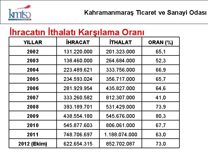 Kahramanmaraş Ticaret ve Sanayi Odası İhracatın İthalatı Karşılama Oranı YILLAR İHRACAT İTHALAT ORAN (%)