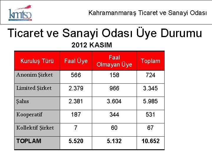 Kahramanmaraş Ticaret ve Sanayi Odası Üye Durumu 2012 KASIM Faal Üye Faal Olmayan Üye