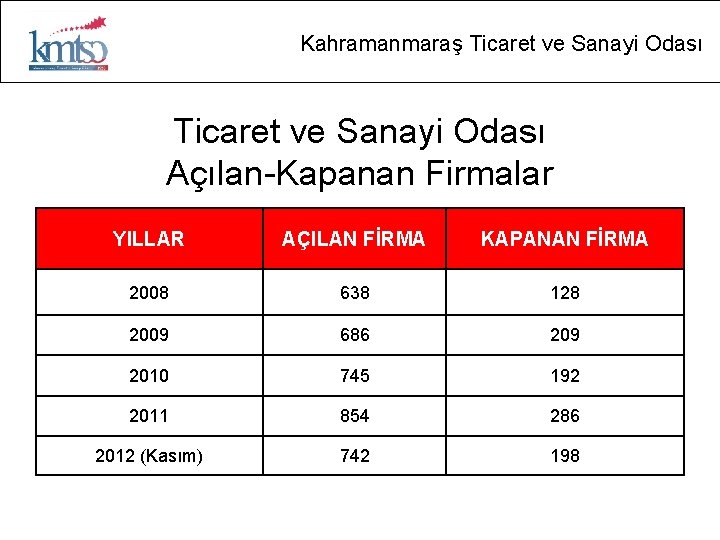 Kahramanmaraş Ticaret ve Sanayi Odası Açılan-Kapanan Firmalar YILLAR AÇILAN FİRMA KAPANAN FİRMA 2008 638