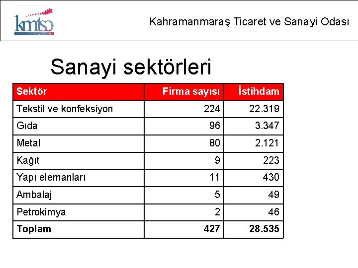 Kahramanmaraş Ticaret ve Sanayi Odası Sanayi sektörleri Sektör Firma sayısı İstihdam 224 22. 319