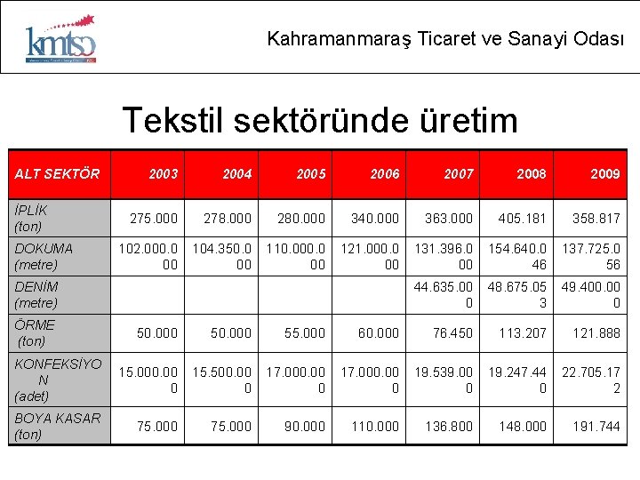 Kahramanmaraş Ticaret ve Sanayi Odası Tekstil sektöründe üretim ALT SEKTÖR İPLİK (ton) DOKUMA (metre)