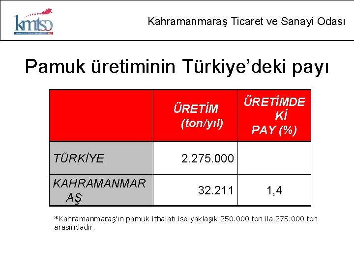 Kahramanmaraş Ticaret ve Sanayi Odası Pamuk üretiminin Türkiye’deki payı ÜRETİM (ton/yıl) TÜRKİYE KAHRAMANMAR AŞ