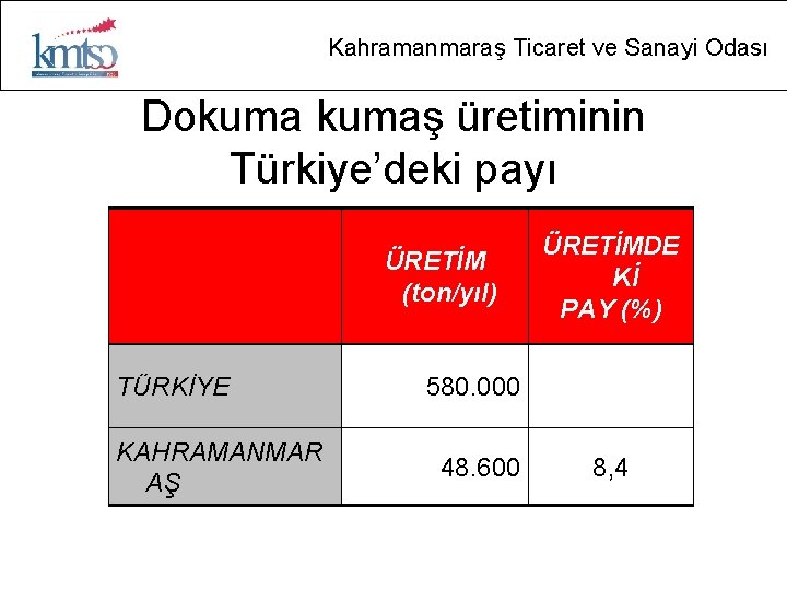 Kahramanmaraş Ticaret ve Sanayi Odası Dokumaş üretiminin Türkiye’deki payı ÜRETİM (ton/yıl) TÜRKİYE KAHRAMANMAR AŞ