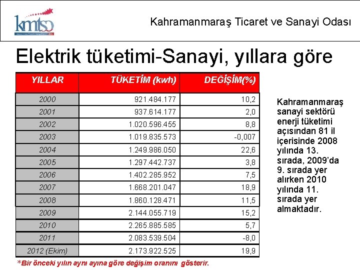 Kahramanmaraş Ticaret ve Sanayi Odası Elektrik tüketimi-Sanayi, yıllara göre YILLAR TÜKETİM (kwh) DEĞİŞİM(%) 2000