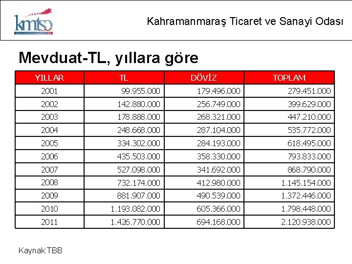 Kahramanmaraş Ticaret ve Sanayi Odası Mevduat-TL, yıllara göre YILLAR TL DÖVİZ TOPLAM 2001 99.