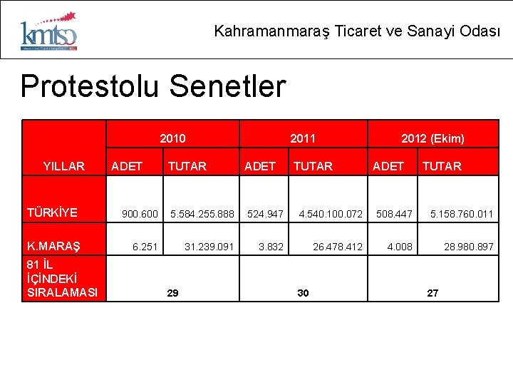 Kahramanmaraş Ticaret ve Sanayi Odası Protestolu Senetler 2010 YILLAR TÜRKİYE K. MARAŞ 81 İL