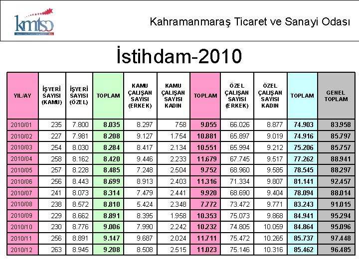 Kahramanmaraş Ticaret ve Sanayi Odası İstihdam-2010 TOPLAM KAMU ÇALIŞAN SAYISI (ERKEK) KAMU ÇALIŞAN SAYISI