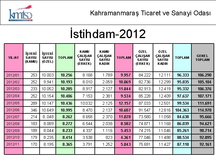 Kahramanmaraş Ticaret ve Sanayi Odası İstihdam-2012 TOPLAM KAMU ÇALIŞAN SAYISI (ERKEK) KAMU ÇALIŞAN SAYISI