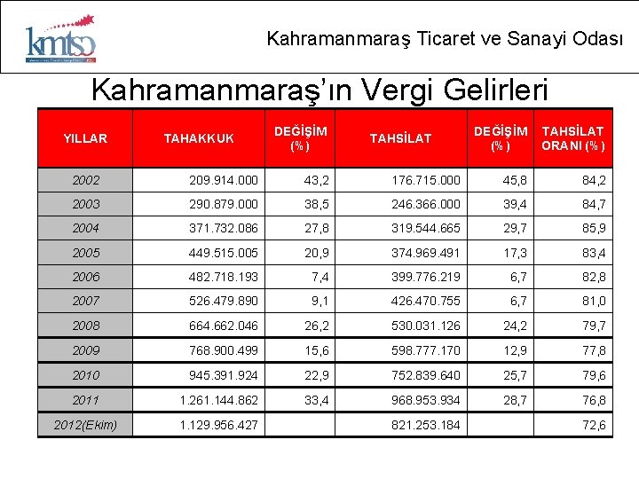 Kahramanmaraş Ticaret ve Sanayi Odası Kahramanmaraş’ın Vergi Gelirleri YILLAR TAHAKKUK DEĞİŞİM (%) TAHSİLAT ORANI