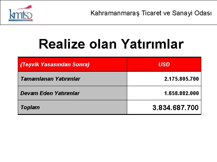 Kahramanmaraş Ticaret ve Sanayi Odası Realize olan Yatırımlar (Teşvik Yasasından Sonra) USD Tamamlanan Yatırımlar
