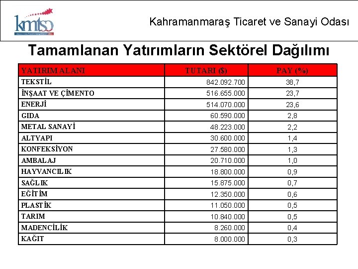 Kahramanmaraş Ticaret ve Sanayi Odası Tamamlanan Yatırımların Sektörel Dağılımı YATIRIM ALANI TUTARI ($) PAY