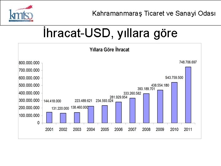 Kahramanmaraş Ticaret ve Sanayi Odası İhracat-USD, yıllara göre 