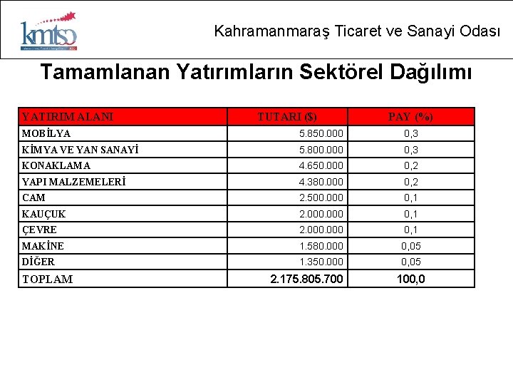 Kahramanmaraş Ticaret ve Sanayi Odası Tamamlanan Yatırımların Sektörel Dağılımı YATIRIM ALANI TUTARI ($) PAY