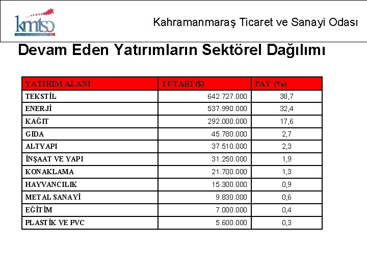 Kahramanmaraş Ticaret ve Sanayi Odası Devam Eden Yatırımların Sektörel Dağılımı YATIRIM ALANI TUTARI ($)