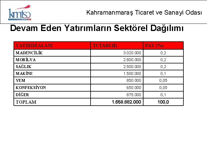 Kahramanmaraş Ticaret ve Sanayi Odası Devam Eden Yatırımların Sektörel Dağılımı YATIRIM ALANI TUTARI ($)