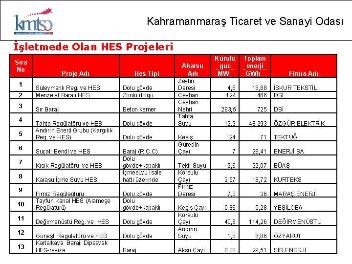 Kahramanmaraş Ticaret ve Sanayi Odası İşletmede Olan HES Projeleri Sıra No 1 2 3