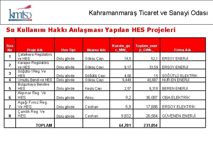Kahramanmaraş Ticaret ve Sanayi Odası Su Kullanım Hakkı Anlaşması Yapılan HES Projeleri Sıra No