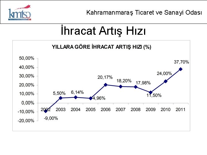 Kahramanmaraş Ticaret ve Sanayi Odası İhracat Artış Hızı 