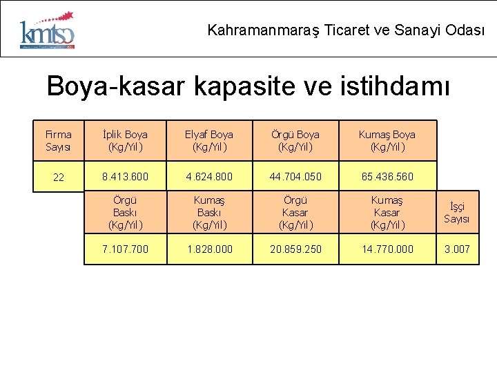 Kahramanmaraş Ticaret ve Sanayi Odası Boya-kasar kapasite ve istihdamı Firma Sayısı İplik Boya (Kg/Yıl)