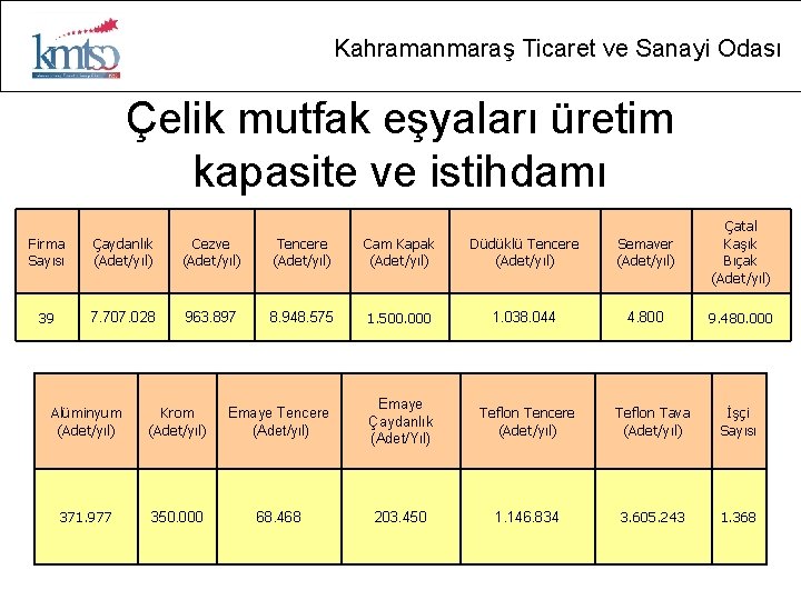 Kahramanmaraş Ticaret ve Sanayi Odası Çelik mutfak eşyaları üretim kapasite ve istihdamı Firma Sayısı