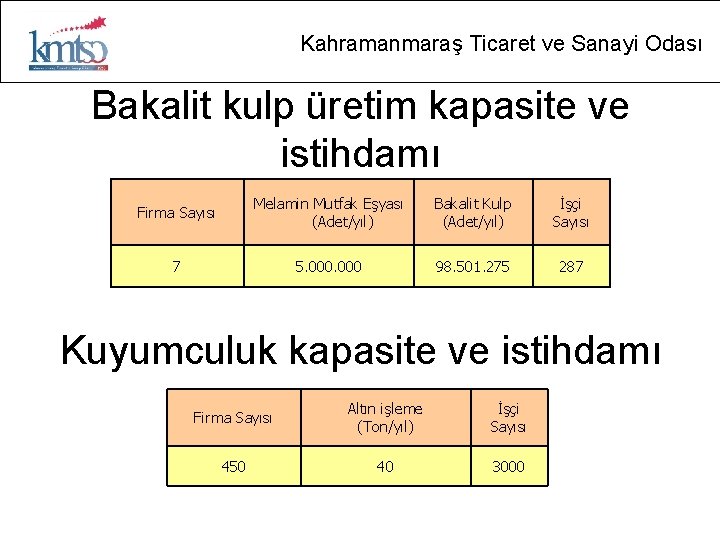 Kahramanmaraş Ticaret ve Sanayi Odası Bakalit kulp üretim kapasite ve istihdamı Firma Sayısı Melamin