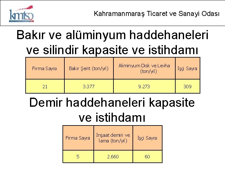 Kahramanmaraş Ticaret ve Sanayi Odası Bakır ve alüminyum haddehaneleri ve silindir kapasite ve istihdamı