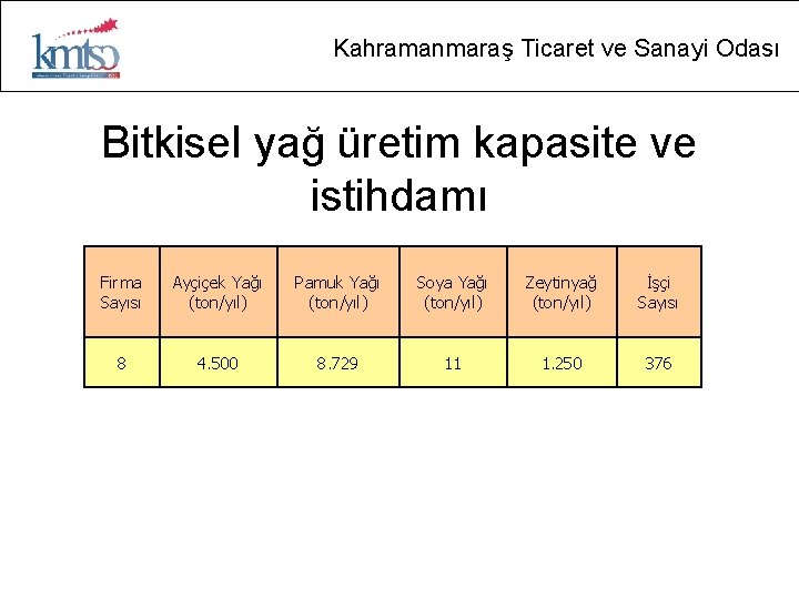 Kahramanmaraş Ticaret ve Sanayi Odası Bitkisel yağ üretim kapasite ve istihdamı Firma Sayısı Ayçiçek