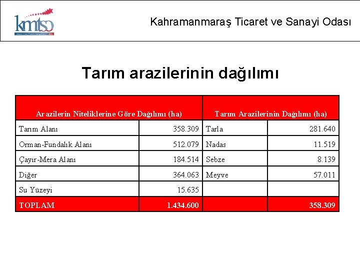 Kahramanmaraş Ticaret ve Sanayi Odası Tarım arazilerinin dağılımı Arazilerin Niteliklerine Göre Dağılımı (ha) Tarım
