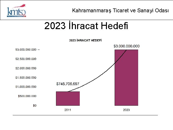 Kahramanmaraş Ticaret ve Sanayi Odası 2023 İhracat Hedefi 