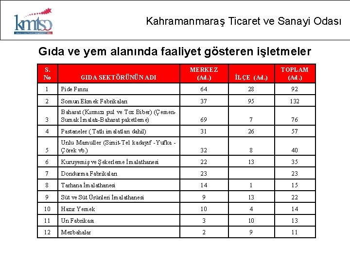 Kahramanmaraş Ticaret ve Sanayi Odası Gıda ve yem alanında faaliyet gösteren işletmeler S. No