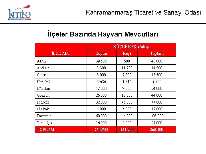 Kahramanmaraş Ticaret ve Sanayi Odası İlçeler Bazında Hayvan Mevcutları KÜÇÜKBAŞ (Adet) Koyun Keçi Toplam