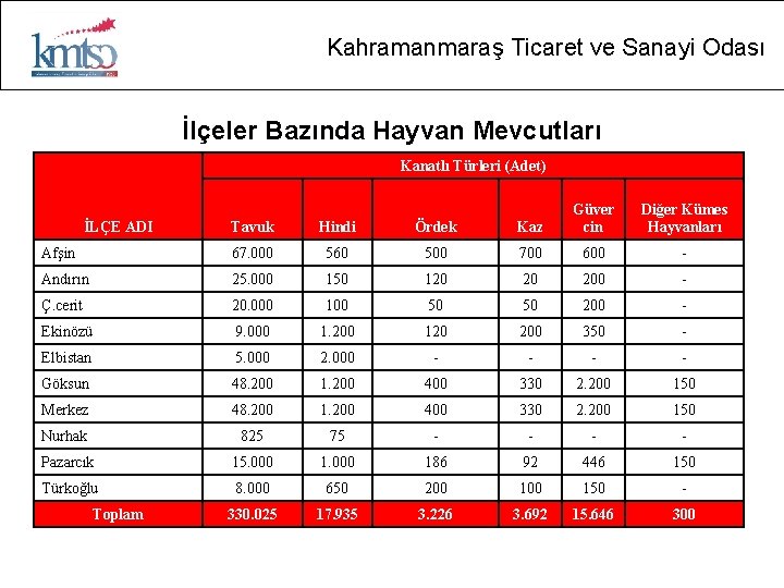 Kahramanmaraş Ticaret ve Sanayi Odası İlçeler Bazında Hayvan Mevcutları Kanatlı Türleri (Adet) Tavuk Hindi