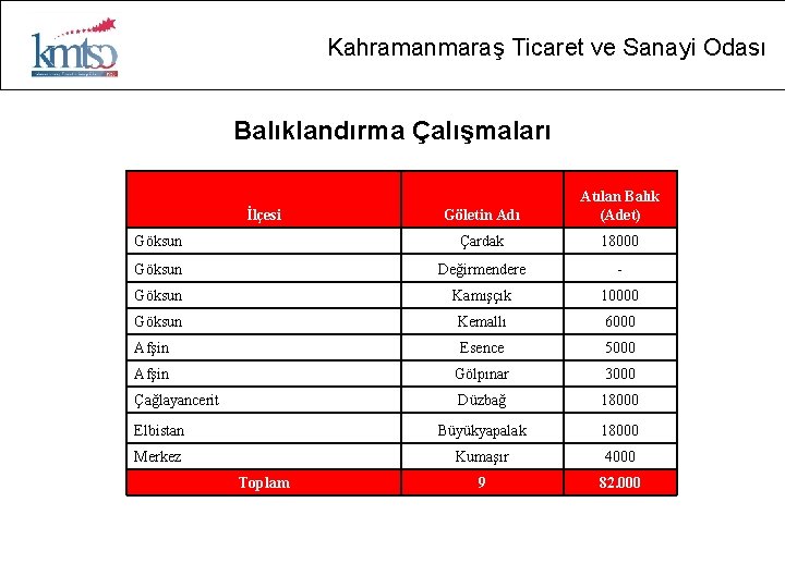 Kahramanmaraş Ticaret ve Sanayi Odası Balıklandırma Çalışmaları Göletin Adı Atılan Balık (Adet) Göksun Çardak