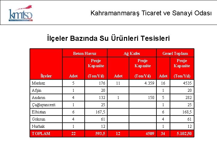 Kahramanmaraş Ticaret ve Sanayi Odası İlçeler Bazında Su Ürünleri Tesisleri Beton Havuz Ağ Kafes