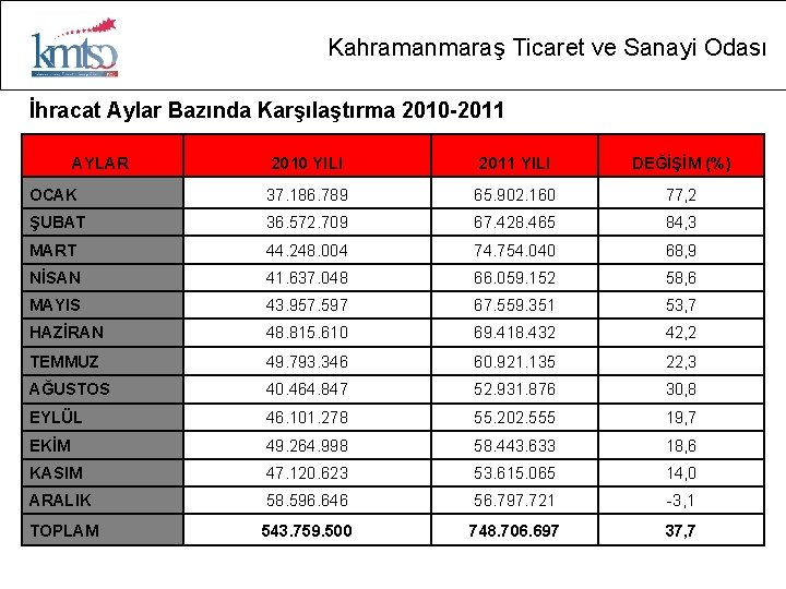 Kahramanmaraş Ticaret ve Sanayi Odası İhracat Aylar Bazında Karşılaştırma 2010 -2011 AYLAR 2010 YILI