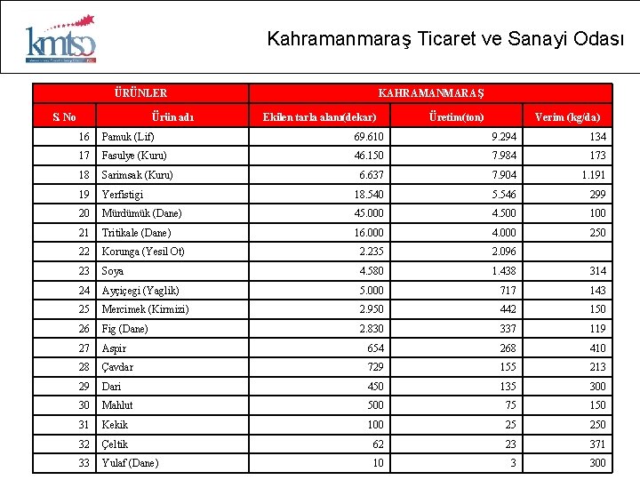 Kahramanmaraş Ticaret ve Sanayi Odası ÜRÜNLER S. No Ürün adı KAHRAMANMARAŞ Ekilen tarla alanı(dekar)