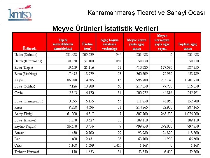 Kahramanmaraş Ticaret ve Sanayi Odası Meyve Ürünleri İstatistik Verileri Ürün adı Üzüm (Sofralık) Toplu