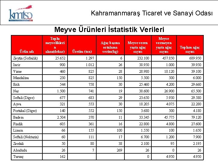 Kahramanmaraş Ticaret ve Sanayi Odası Meyve Ürünleri İstatistik Verileri Ürün adı Zeytin (Sofralik) Toplu