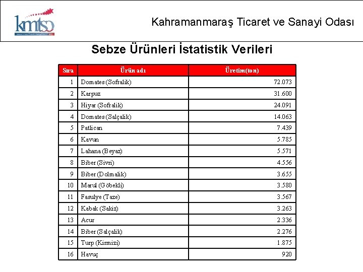 Kahramanmaraş Ticaret ve Sanayi Odası Sebze Ürünleri İstatistik Verileri Sıra Ürün adı Üretim(ton) 1