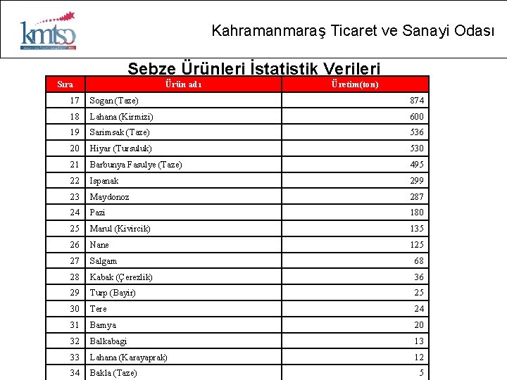 Kahramanmaraş Ticaret ve Sanayi Odası Sebze Ürünleri İstatistik Verileri Sıra Ürün adı Üretim(ton) 17