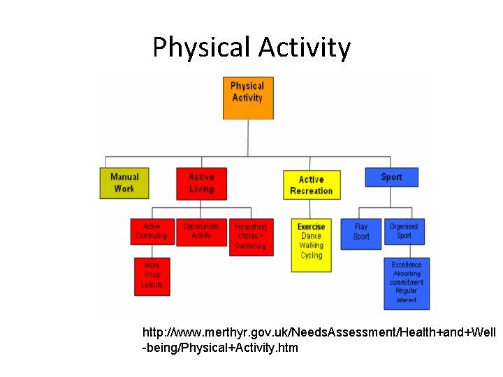 Physical Activity http: //www. merthyr. gov. uk/Needs. Assessment/Health+and+Well -being/Physical+Activity. htm 