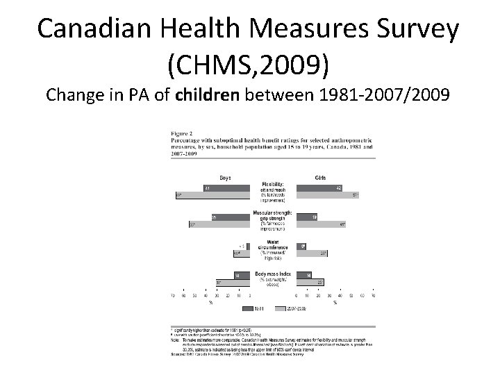 Canadian Health Measures Survey (CHMS, 2009) Change in PA of children between 1981 -2007/2009