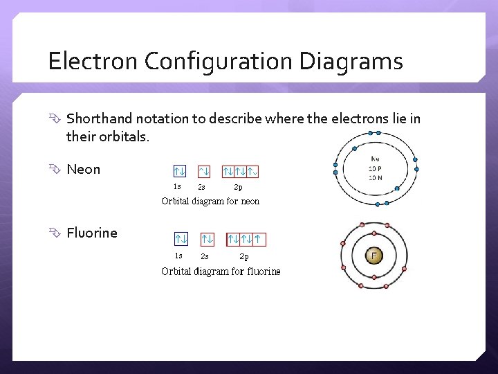 Electron Configuration Diagrams Shorthand notation to describe where the electrons lie in their orbitals.