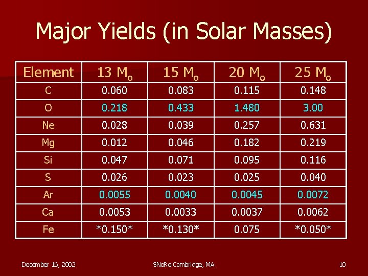 Major Yields (in Solar Masses) Element 13 Mo 15 Mo 20 Mo 25 Mo