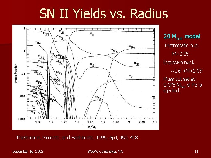 SN II Yields vs. Radius 20 Msun model Hydrostatic nucl. M>2. 05 Explosive nucl.