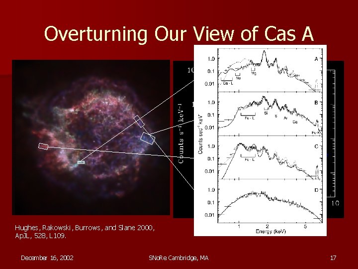 Overturning Our View of Cas A Hughes, Rakowski, Burrows, and Slane 2000, Ap. JL,