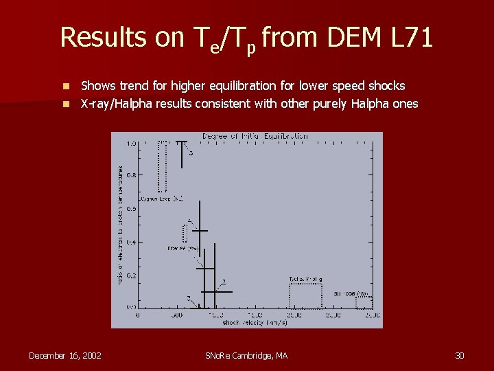 Results on Te/Tp from DEM L 71 Shows trend for higher equilibration for lower
